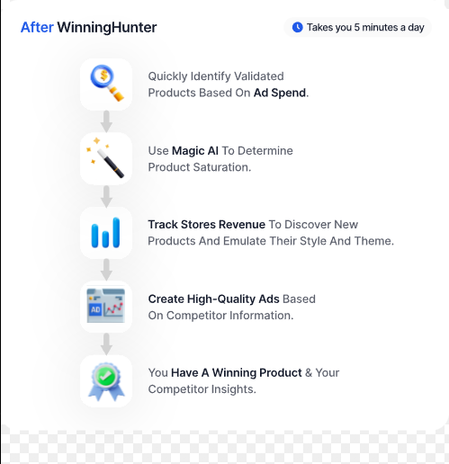 A dashboard view from the Winninghunter Review 2026 showcasing the Magic AI search results and real-time TikTok ad trends