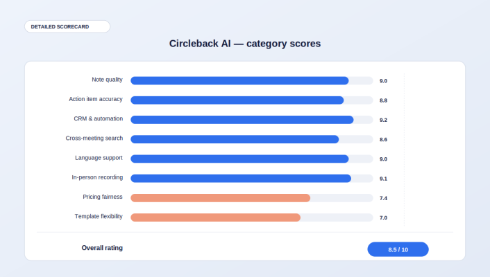 circleback ai scorecard Review King