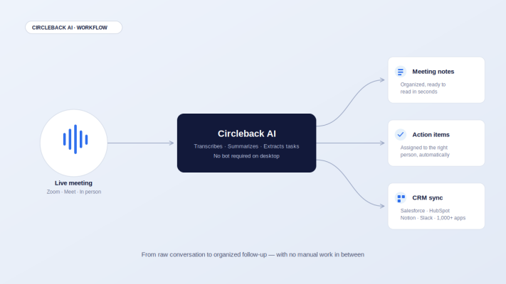 circleback ai workflow Review King