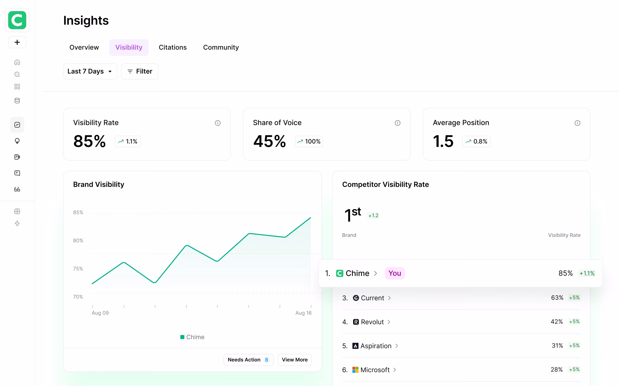AirOps Insights dashboard showing Visibility Rate, Share of Voice, Average Position, and a Competitor Visibility Rate ranking table