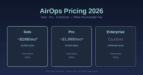 AirOps pricing 2026 plans comparison Solo Pro Enterprise