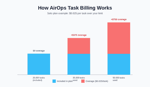AirOps task-based billing overage cost breakdown
