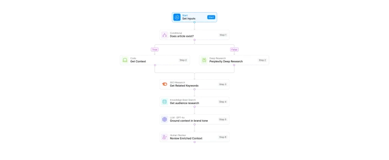 AirOps Review 2026: Is This AI Search Growth Platform Worth It?