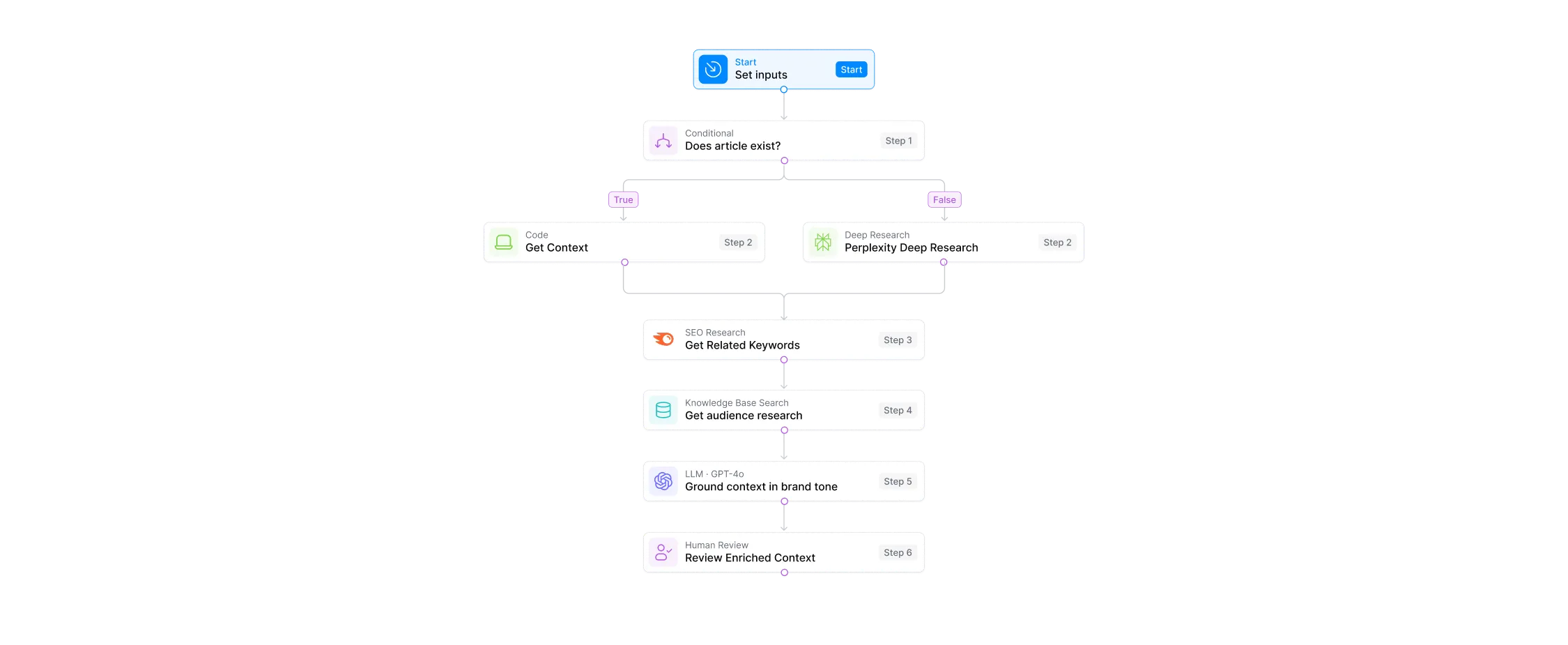 AirOps Playbook and workflow builder interface showing an AI content research and review pipeline