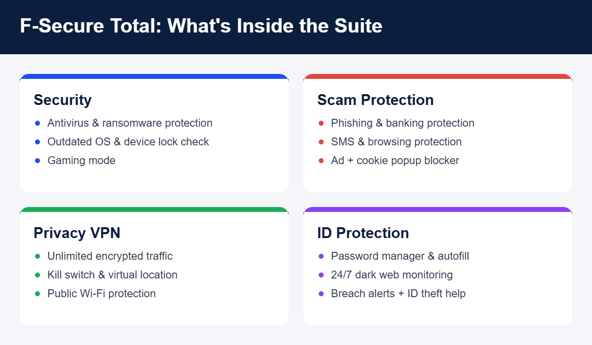 F-Secure Total features overview: antivirus, scam protection, VPN and ID protection