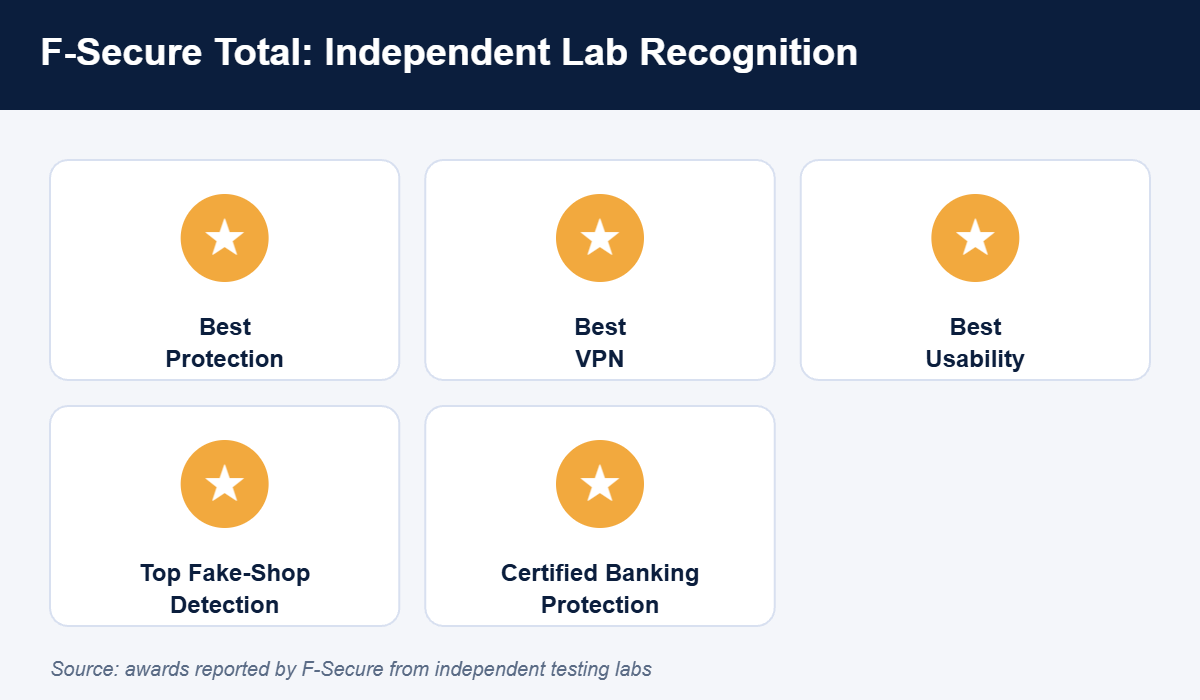 F-Secure Total independent lab test awards and certifications