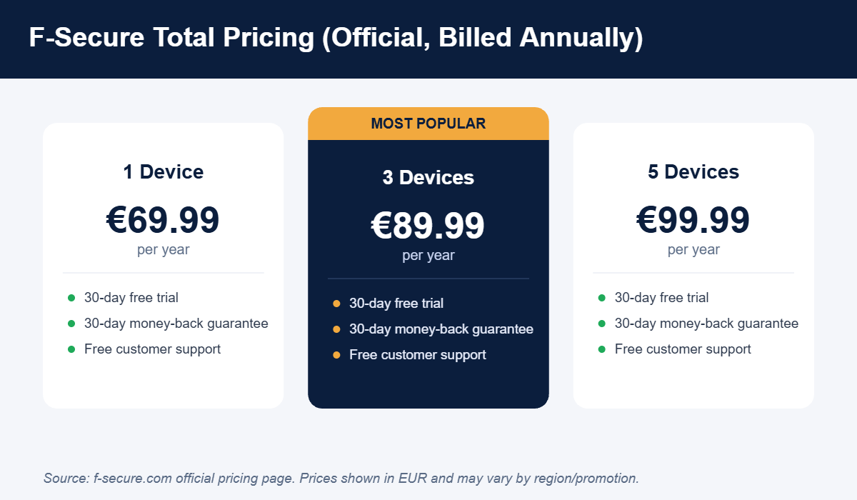 F-Secure Total pricing plans for 1, 3 and 5 devices