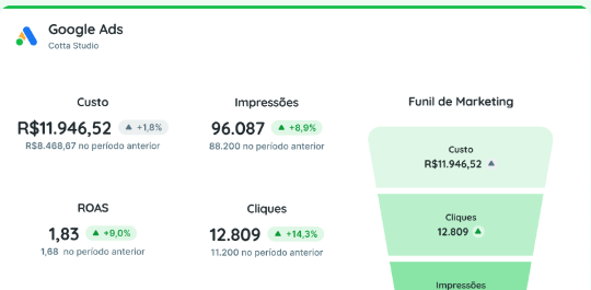 Reportei Google Ads dashboard card showing cost, impressions, ROAS and marketing funnel