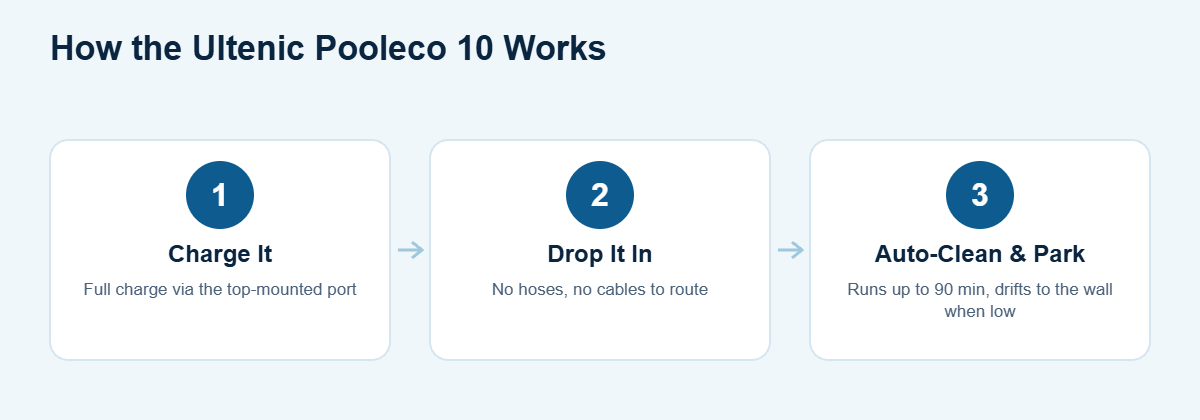How the Ultenic Pooleco 10 works: charge, drop it in, auto-clean and auto-park