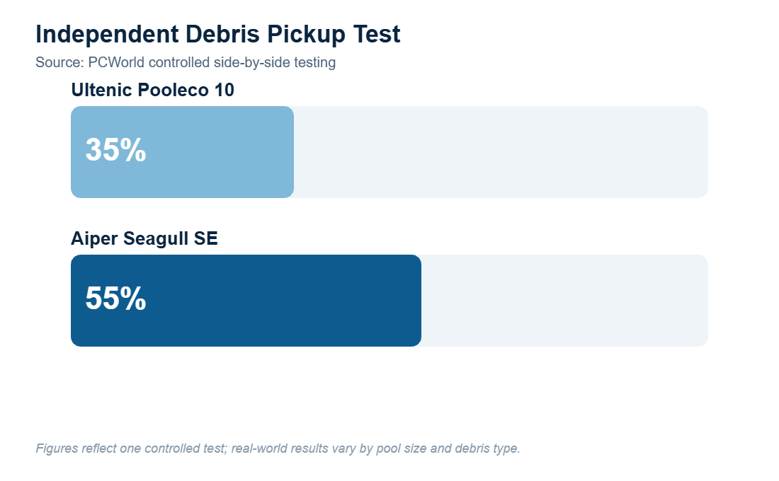 Independent debris pickup test: Ultenic Pooleco 10 at 35 percent versus Aiper Seagull SE at 55 percent, per PCWorld testing