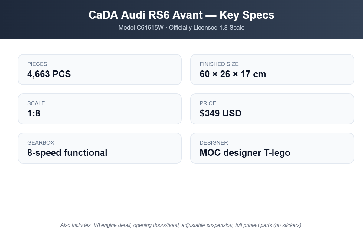 CaDA Audi RS6 Avant key specifications: 4663 pieces, 60x26x17cm, 1:8 scale, $349