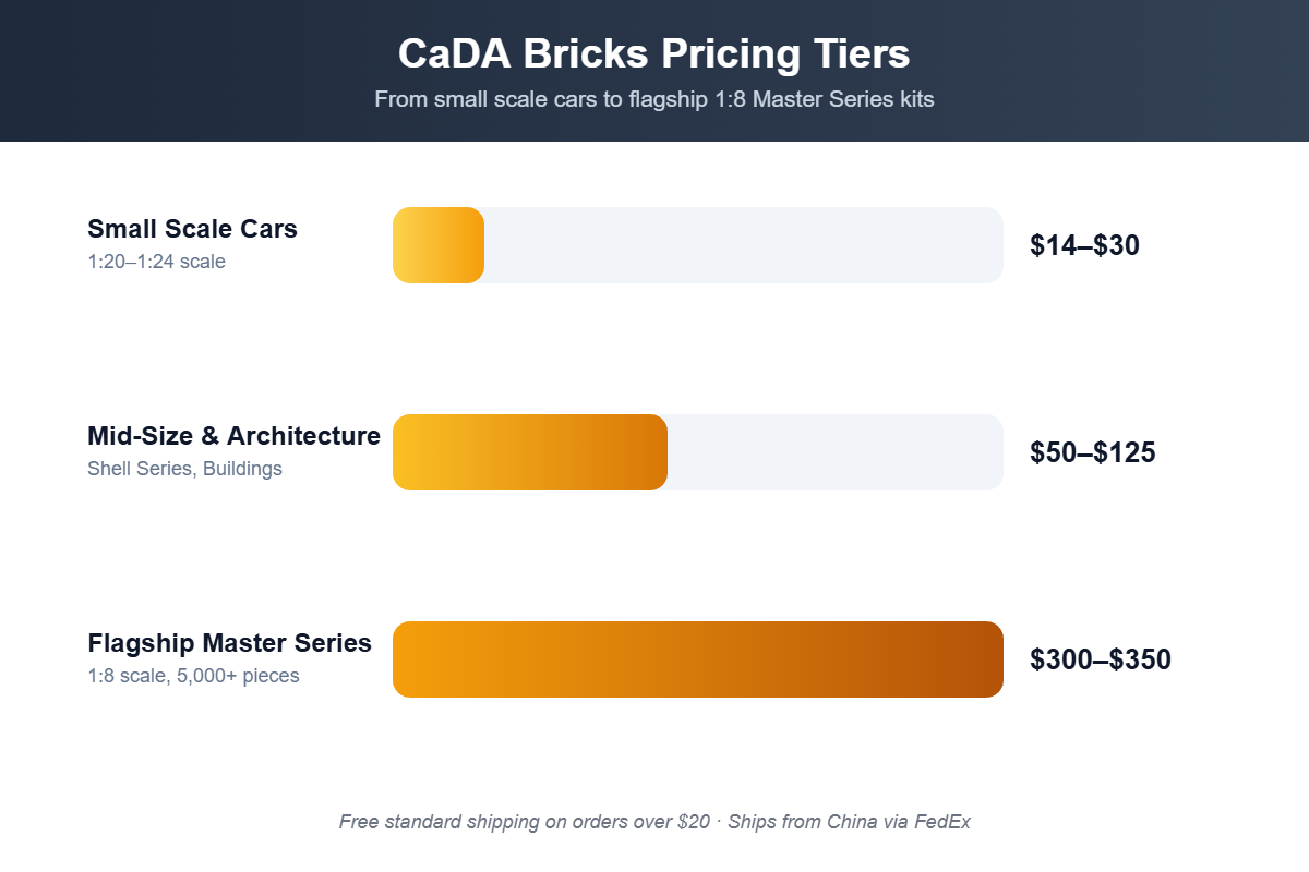 CaDA Bricks pricing tiers from $14 small cars to $350 flagship Master Series sets