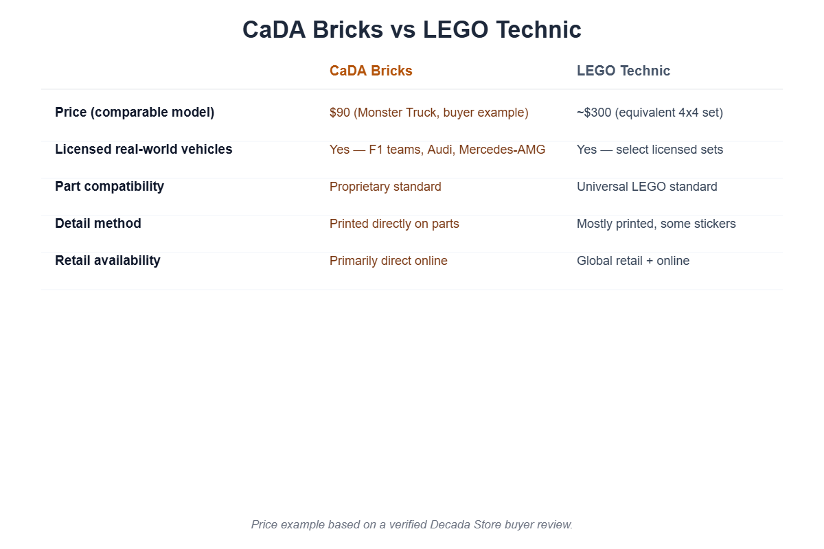 CaDA Bricks compared to LEGO Technic on price, licensing, and compatibility