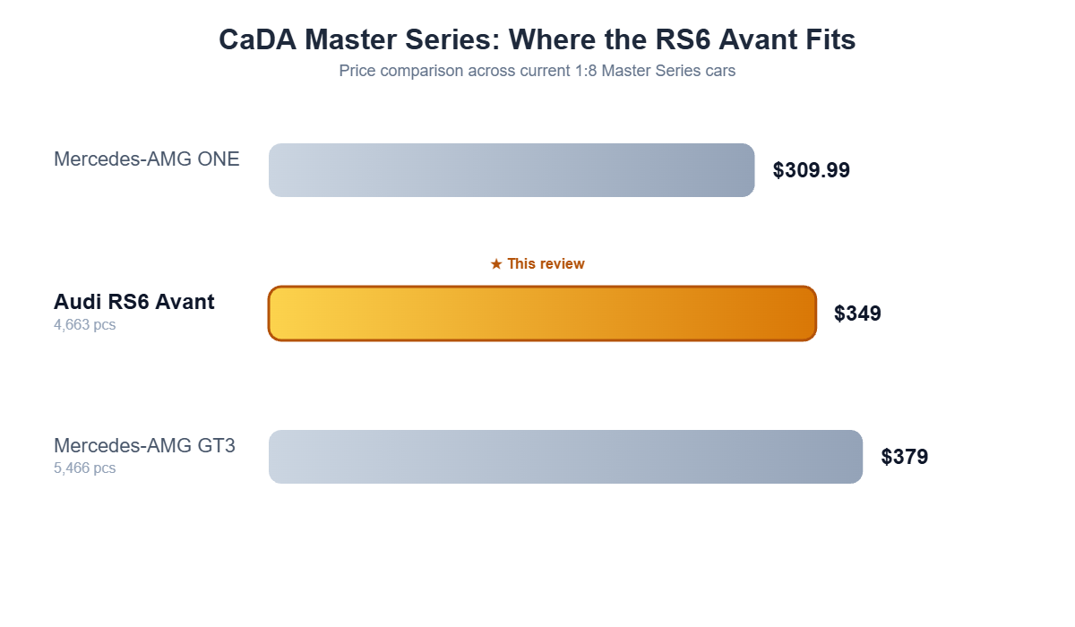 CaDA Master Series price comparison: Audi RS6 Avant vs Mercedes-AMG GT3 and AMG ONE