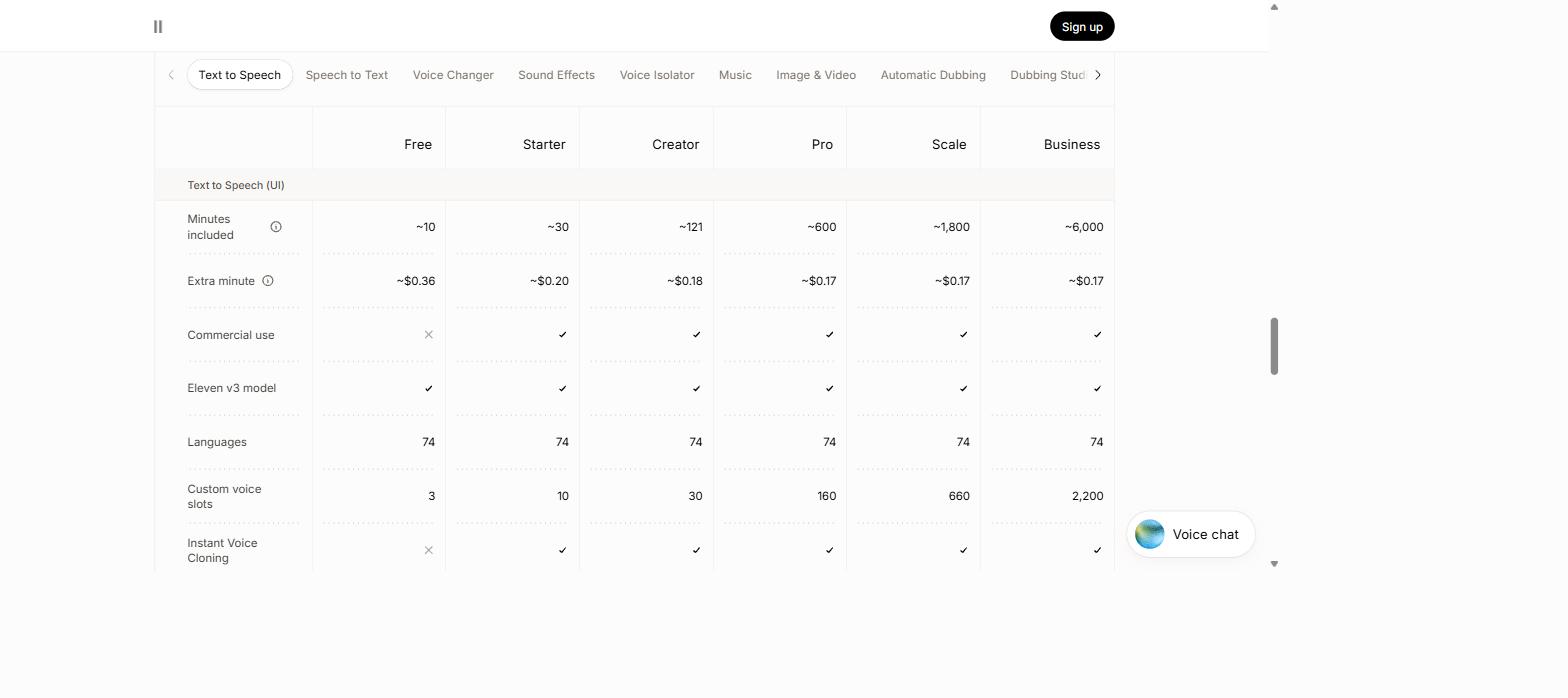 ElevenLabs pricing comparison table showing minutes included and extra minute cost for each plan