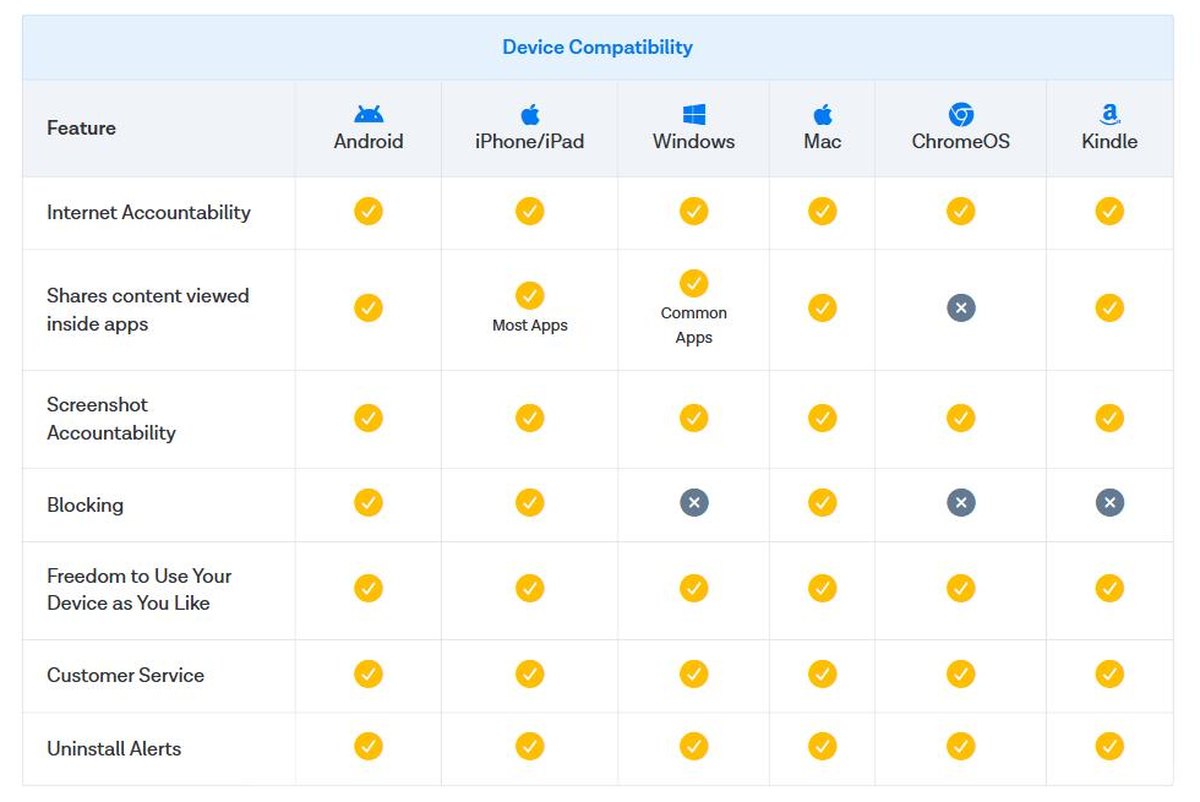 Ever Accountable device compatibility table for Android iPhone Windows Mac ChromeOS and Kindle