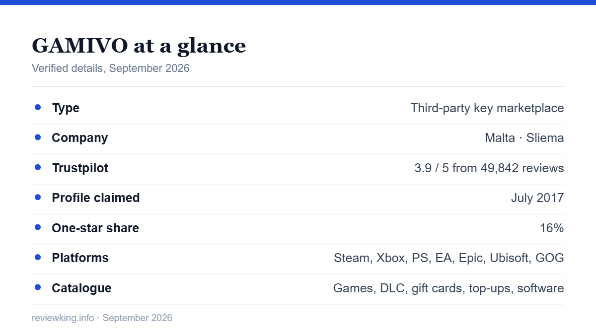 GAMIVO marketplace key facts for 2026
