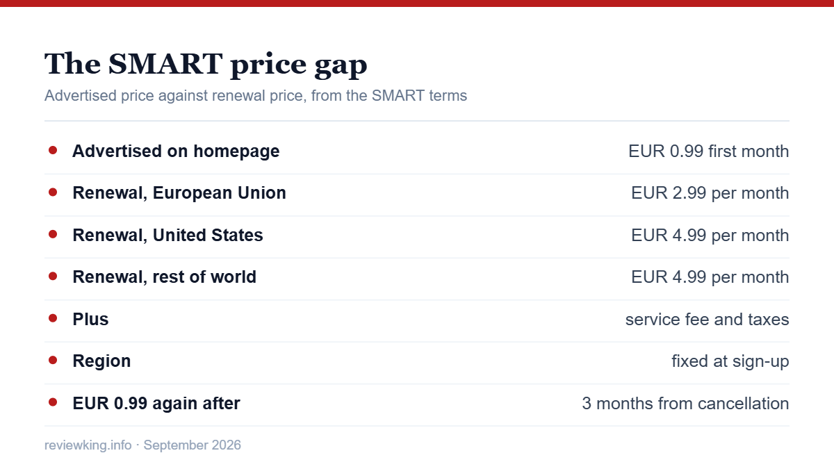 GAMIVO SMART subscription pricing by region for 2026