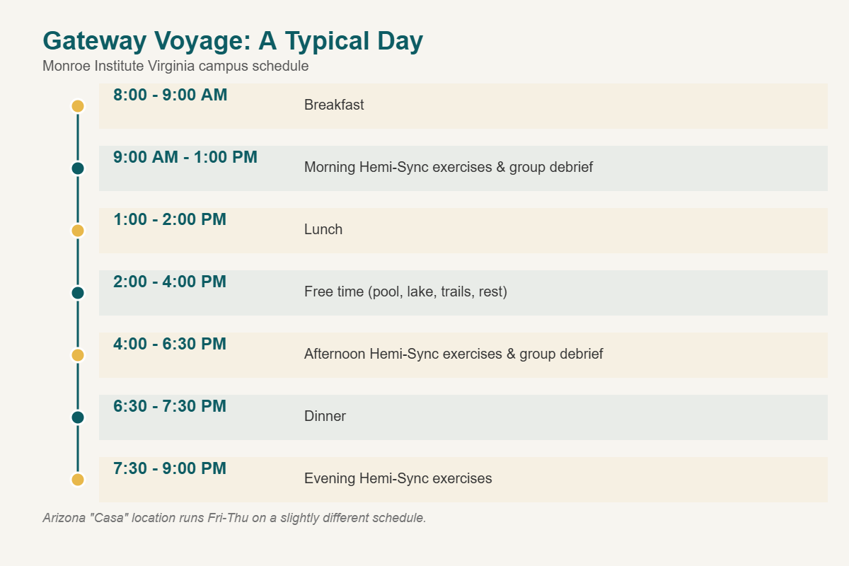 Monroe Institute Gateway Voyage daily schedule timeline