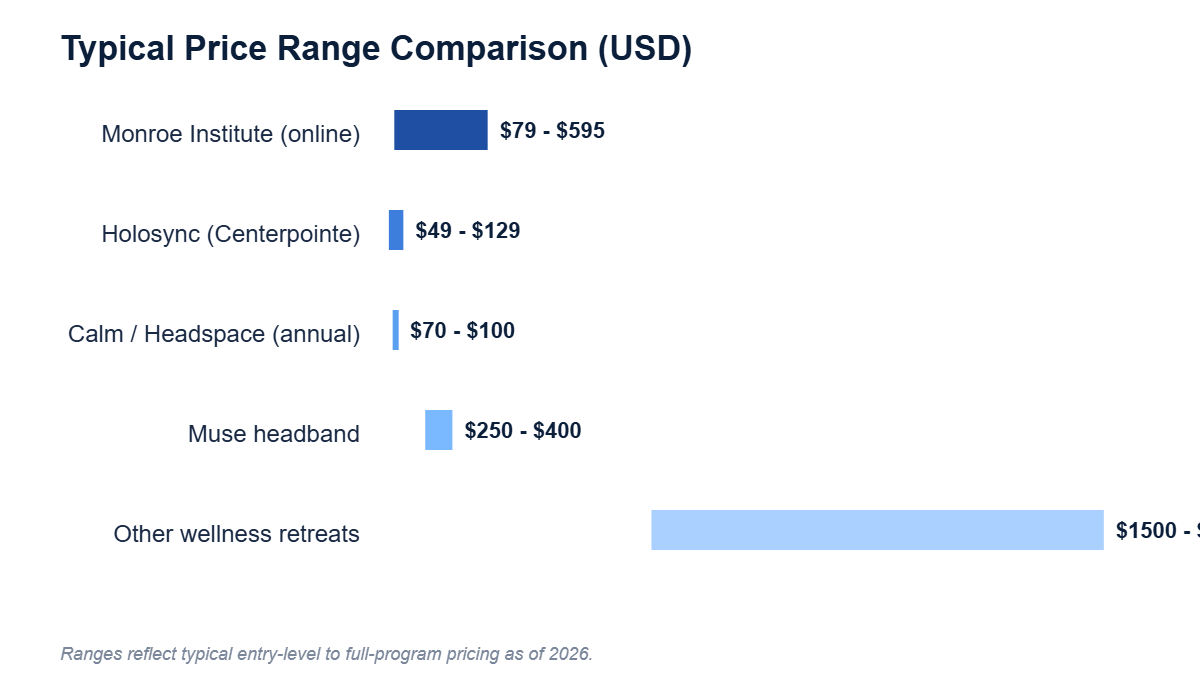 Monroe Institute alternatives price comparison chart