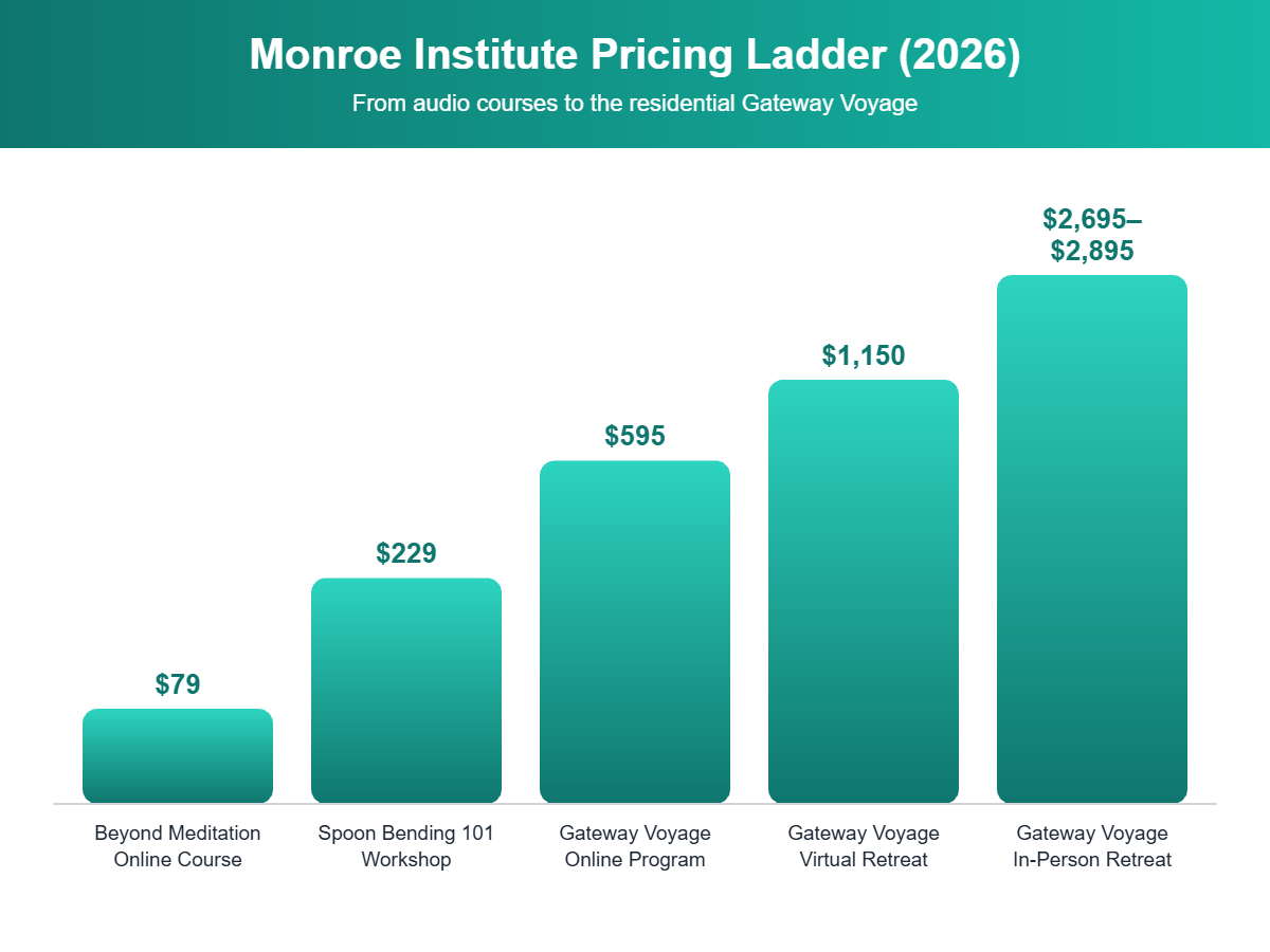Monroe Institute pricing ladder 2026 from $79 online course to $2,895 in-person Gateway Voyage retreat