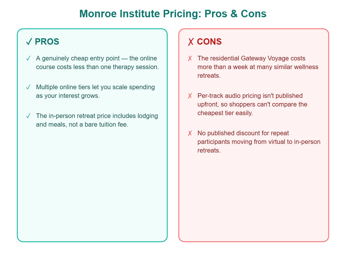 Pros and cons of Monroe Institute pricing model