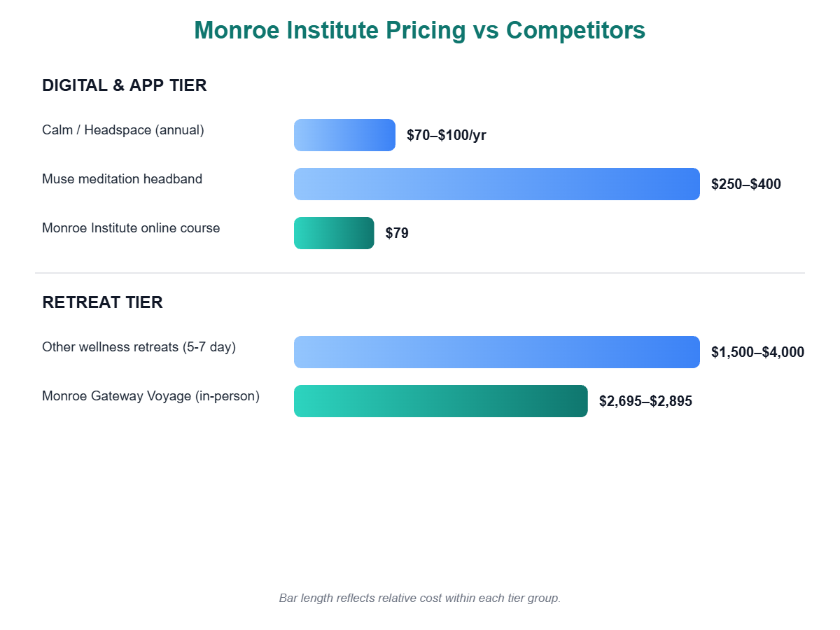 Monroe Institute pricing compared to Calm, Headspace, Muse, and other wellness retreats