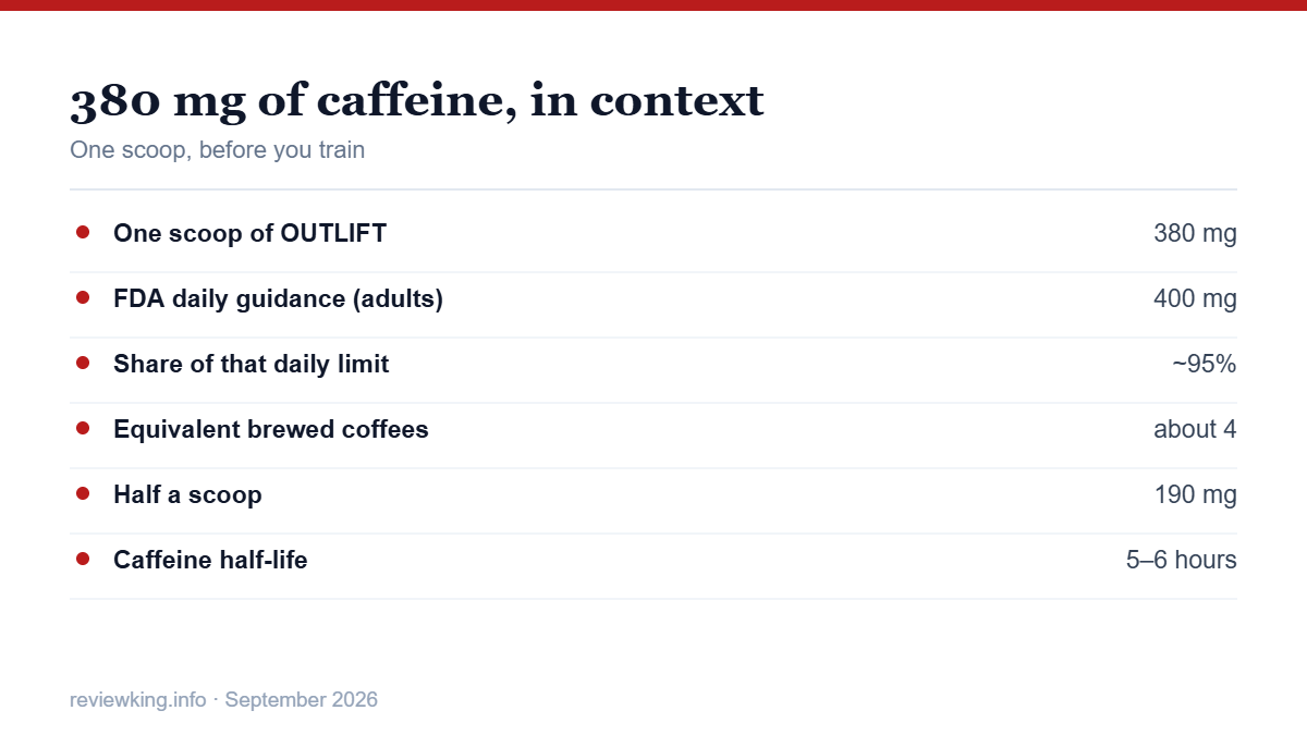 Nutrex OUTLIFT caffeine dose compared with coffee and daily limits