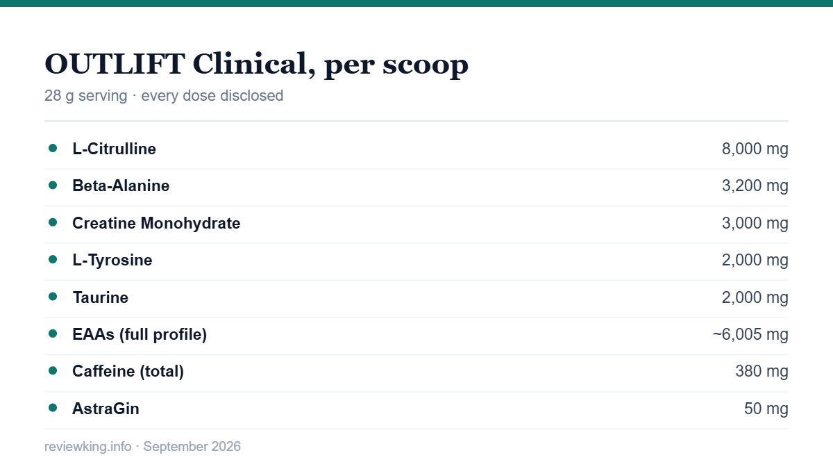 Nutrex OUTLIFT Clinical supplement facts doses per scoop