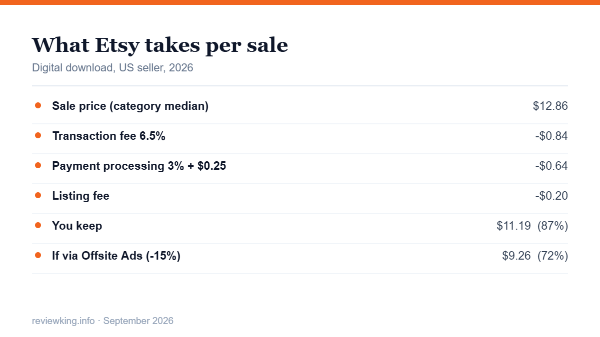 Etsy planner fee breakdown on a digital download sale in 2026
