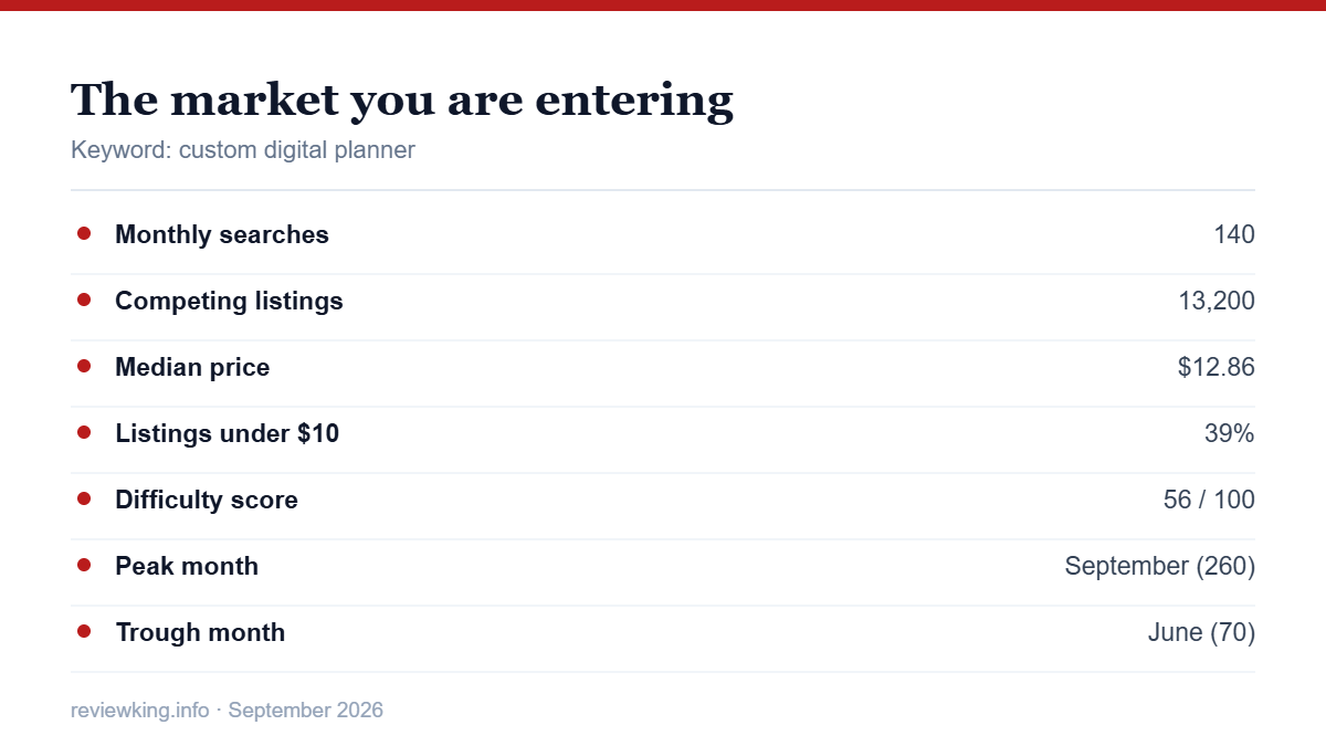 Etsy planner market data: listings, prices and seasonality