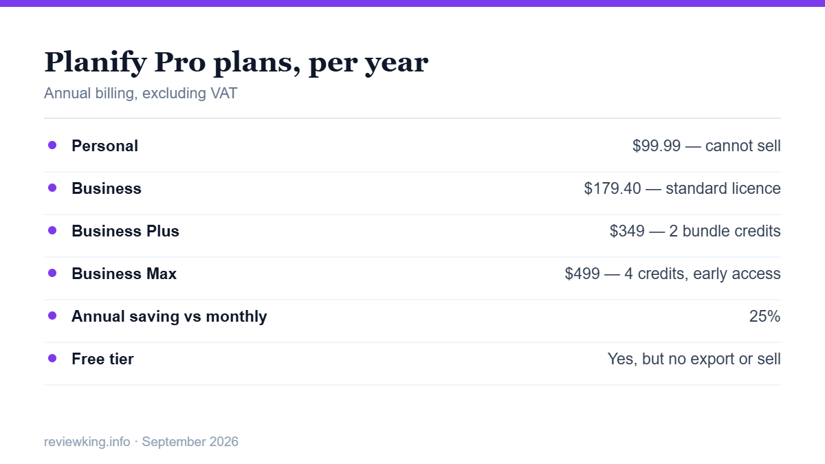 Planify Pro plan prices and what each tier unlocks