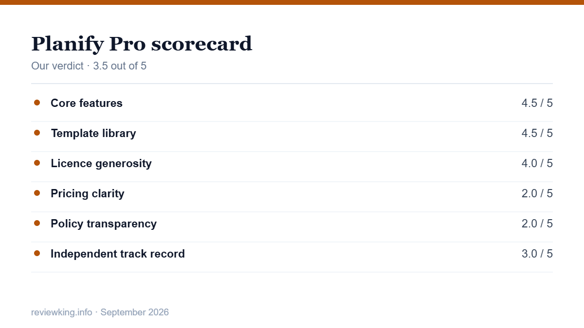Planify Pro review 2026 scorecard