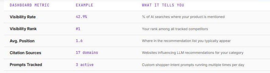 SmartScout AI Visibility dashboard metrics visibility rate rank average position and citation sources