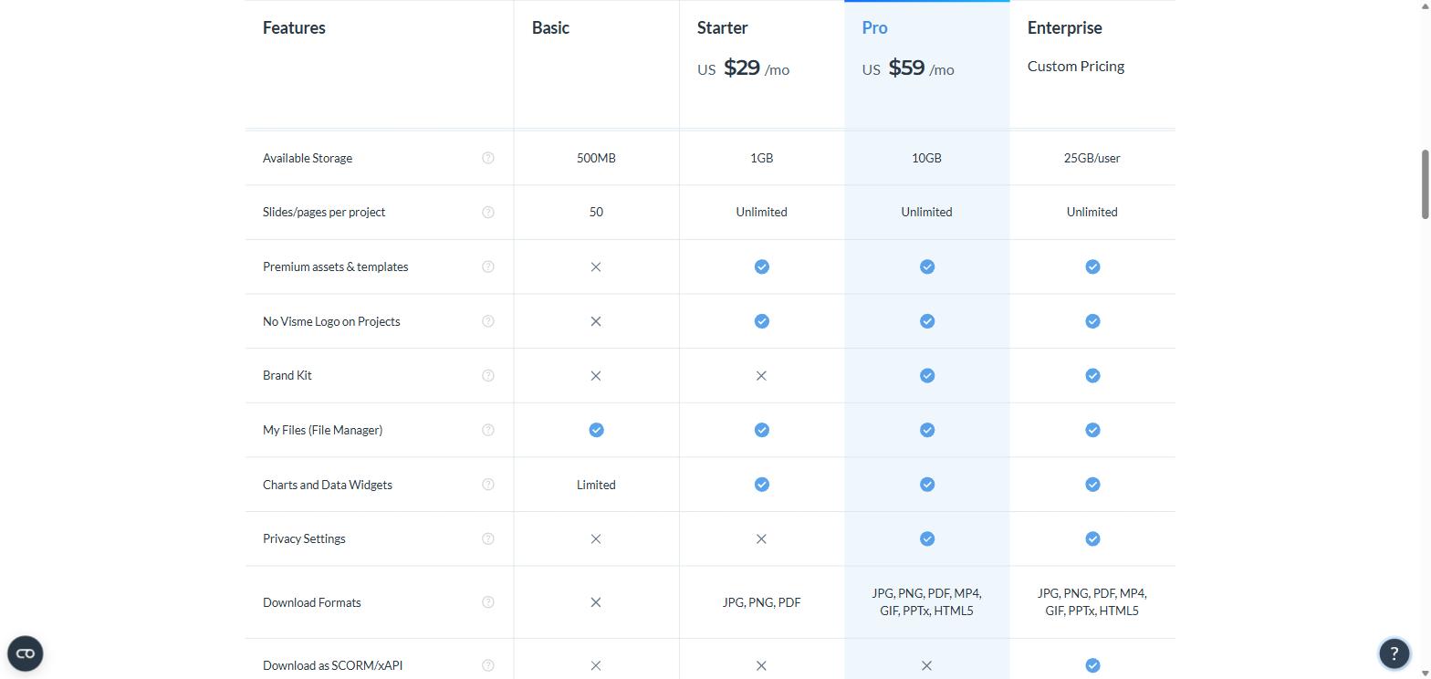 Visme free plan limits: 500MB storage, 50 slides per project, Visme logo on projects and no download formats