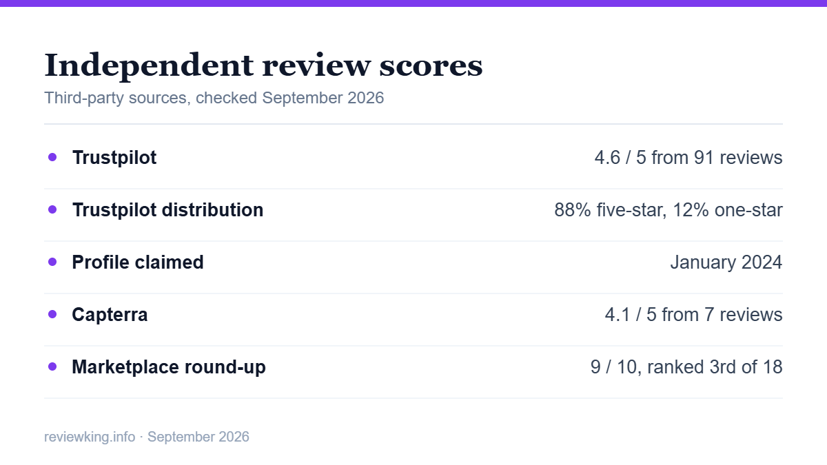 WhitePress independent review scores from Trustpilot and Capterra