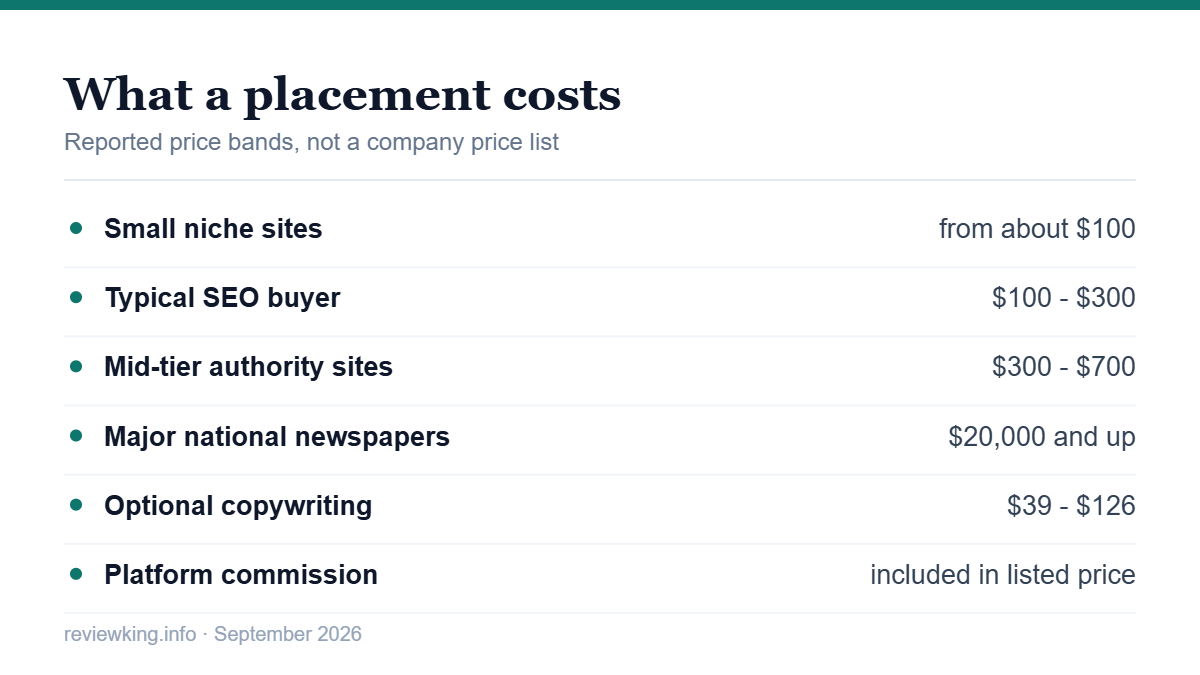 WhitePress placement price ranges reported by reviewers in 2026
