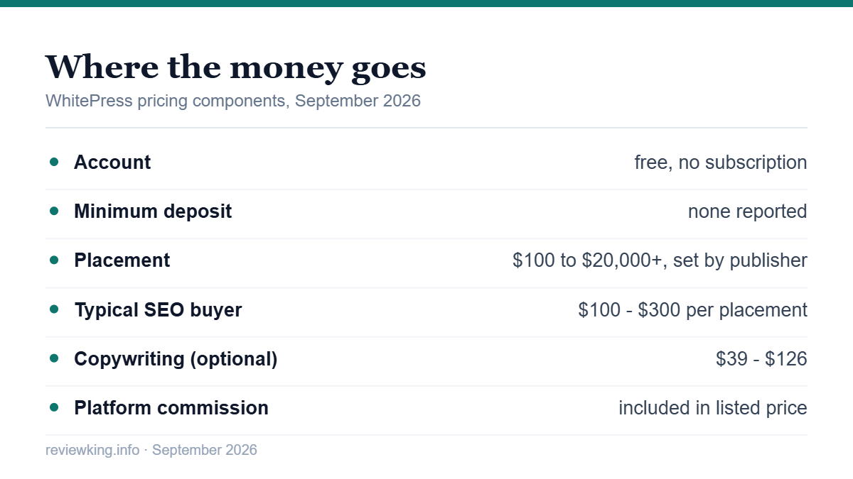 WhitePress pricing breakdown showing account, placement and copywriting costs
