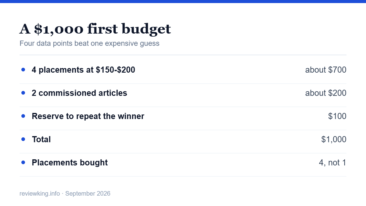 Example WhitePress pricing budget split across placements and copywriting