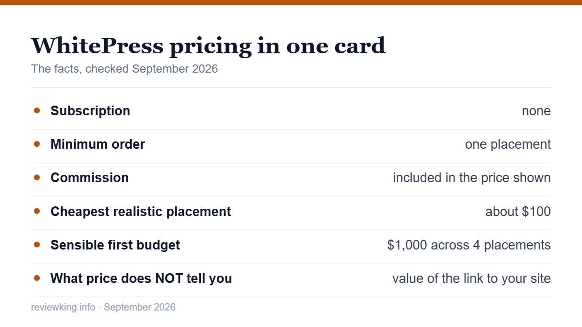 Summary card of WhitePress pricing facts for 2026