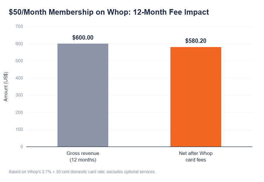 Whop pricing impact on a $50 monthly membership over 12 months