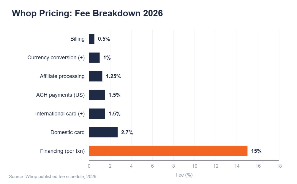 Whop pricing fee breakdown 2026 chart showing transaction fee percentages