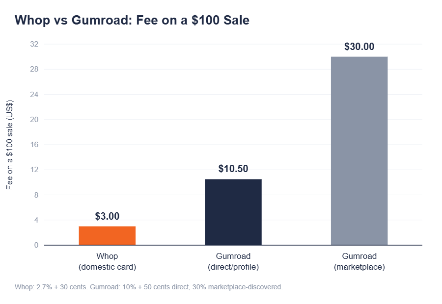 Whop pricing vs Gumroad fee comparison on a $100 sale